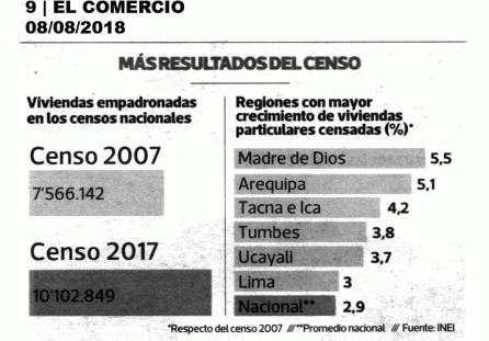 Más resultados del censo